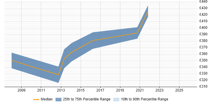 Contractor daily rate distribution trend for SharePoint Engineer job vacancies in Bristol