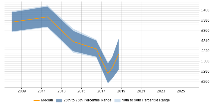 Contractor daily rate distribution trend for SharePoint Support job vacancies in Bristol