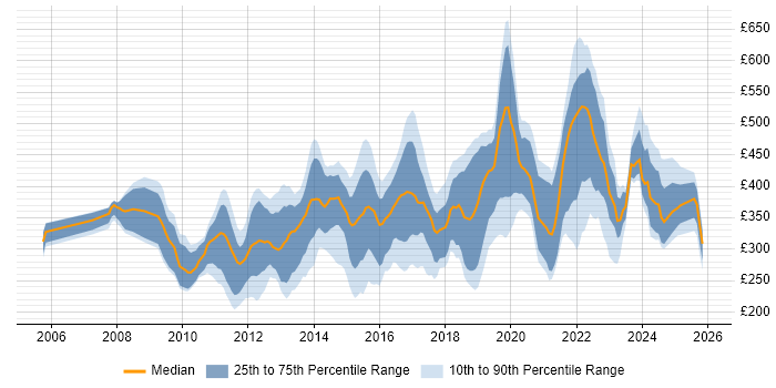 Contractor daily rate distribution trend for jobs in Bristol citing SharePoint