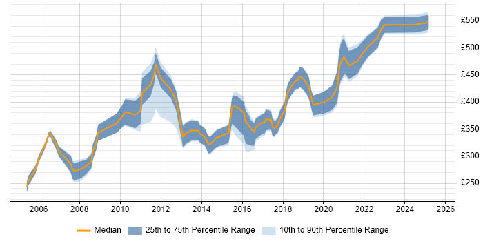 Contractor daily rate distribution trend for jobs in Bristol citing Shell Script Contractor daily rate distribution trend for jobs in Bristol citing Shell Script