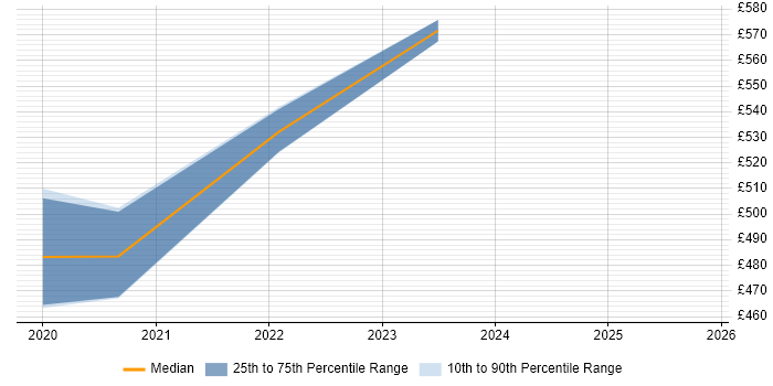 Contractor daily rate distribution trend for jobs in Bristol citing Shiny