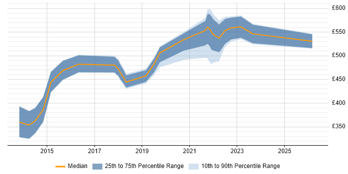 Contractor daily rate distribution trend for jobs in Bristol citing SIAM