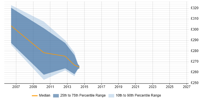 Contractor daily rate distribution trend for jobs in Bristol citing SIGTRAN