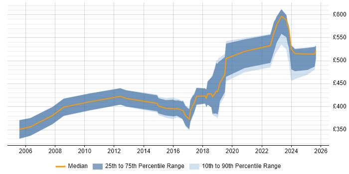 Contractor daily rate distribution trend for jobs in Bristol citing Single Sign-On