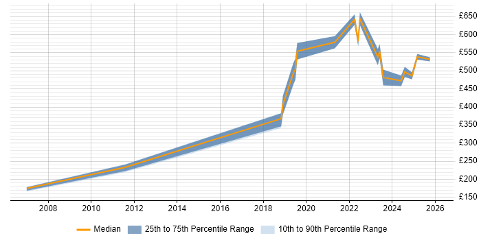 Contractor daily rate distribution trend for Site Engineer job vacancies in Bristol