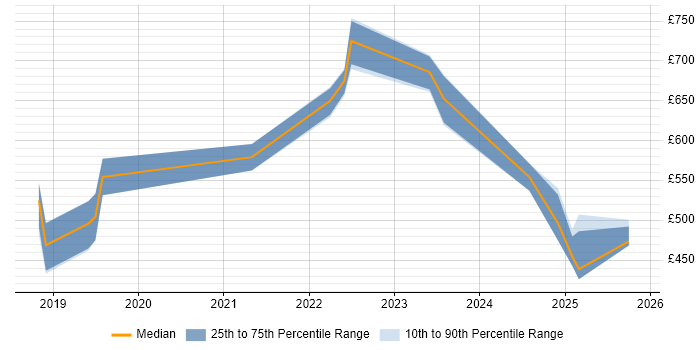 Contractor daily rate distribution trend for Site Reliability Engineer job vacancies in Bristol
