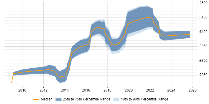 Contractor daily rate distribution trend for jobs in Bristol citing Sitecore CMS