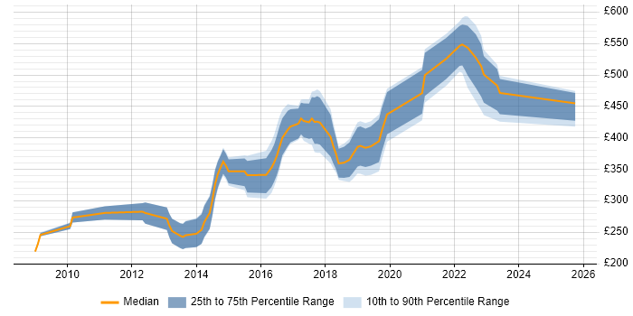 Contractor daily rate distribution trend for jobs in Bristol citing Sitecore