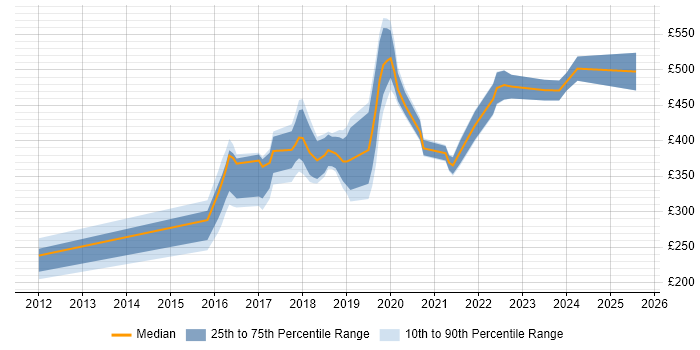 Contractor daily rate distribution trend for jobs in Bristol citing Skype
