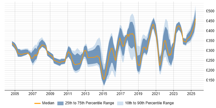 Contractor daily rate distribution trend for jobs in Bristol citing SLA