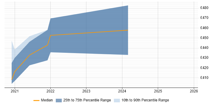 Contractor daily rate distribution trend for jobs in Bristol citing Smart Home