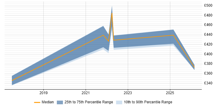 Contractor daily rate distribution trend for jobs in Bristol citing Smartsheet