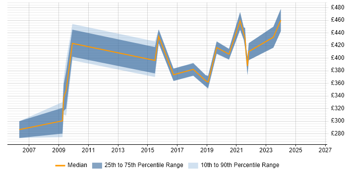 Contractor daily rate distribution trend for jobs in Bristol citing SNMP