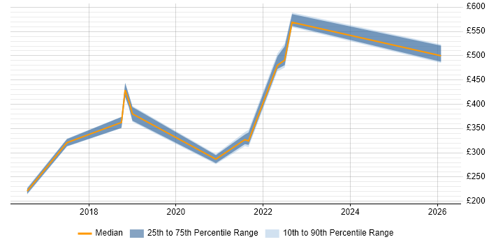 Contractor daily rate distribution trend for jobs in Bristol citing Snow