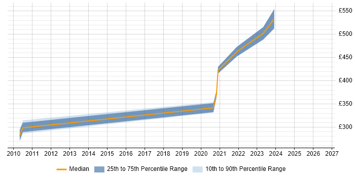 Contractor daily rate distribution trend for jobs in Bristol citing Snowflake Schema