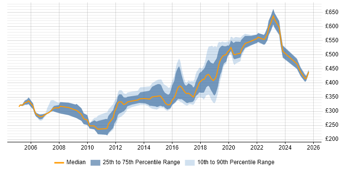 Contractor daily rate distribution trend for jobs in Bristol citing SOAP