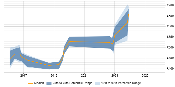 Contractor daily rate distribution trend for SOC Analyst job vacancies in Bristol
