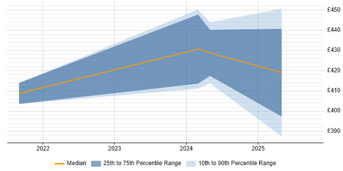 Contractor daily rate distribution trend for jobs in Bristol citing Social Housing