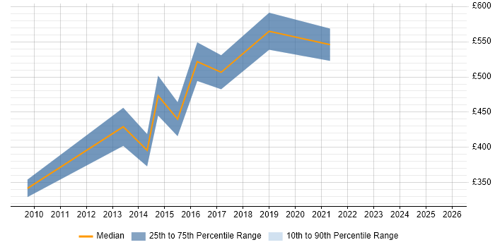 Contractor daily rate distribution trend for Software Architect job vacancies in Bristol