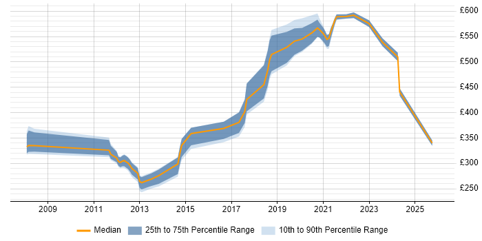 Contractor daily rate distribution trend for jobs in Bristol citing Software Architecture
