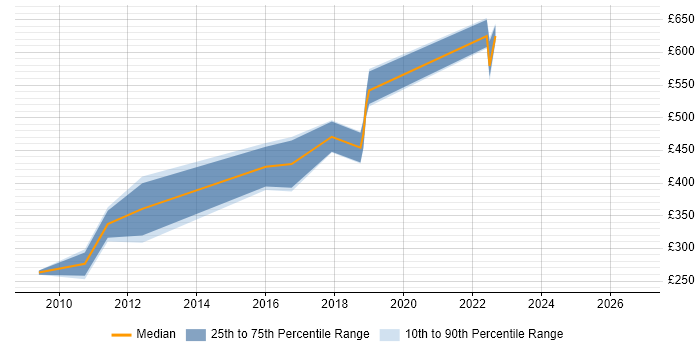 Contractor daily rate distribution trend for jobs in Bristol citing Software Asset Management