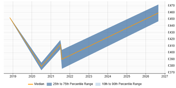 Contractor daily rate distribution trend for jobs in Bristol citing Software-Defined Networking