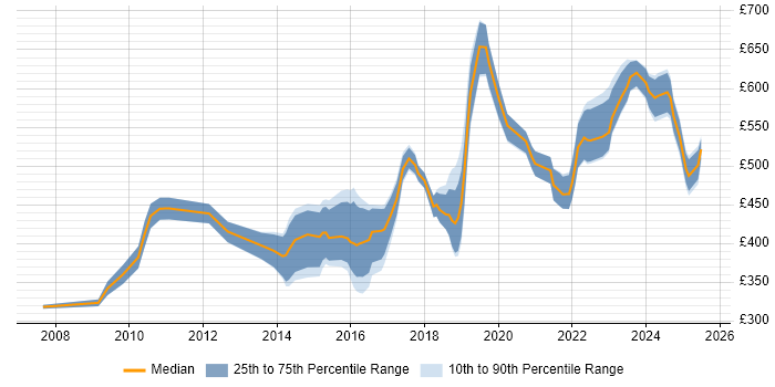 Contractor daily rate distribution trend for jobs in Bristol citing Software Delivery