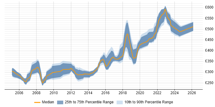 Contractor daily rate distribution trend for Software Developer job vacancies in Bristol