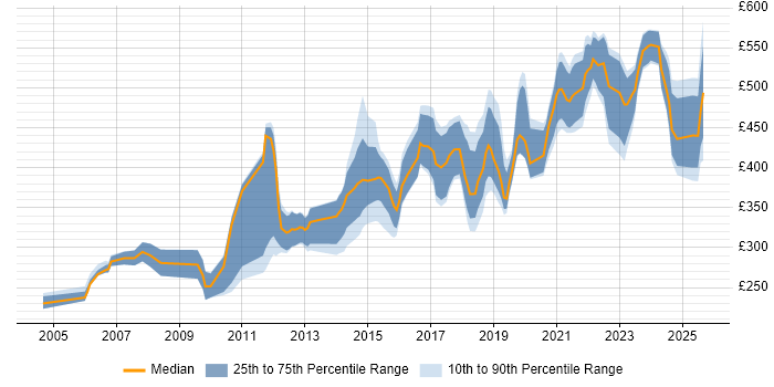 Contractor daily rate distribution trend for Software Engineer job vacancies in Bristol