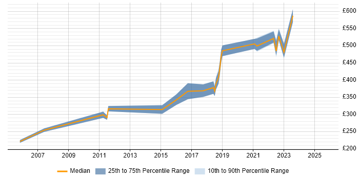 Contractor daily rate distribution trend for jobs in Bristol citing Software Licensing Contractor daily rate distribution trend for jobs in Bristol citing Software Licensing