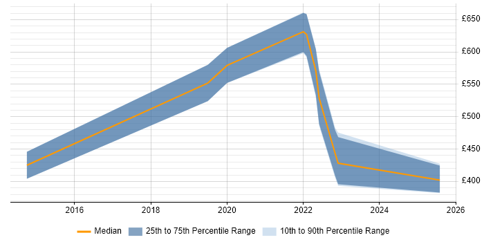 Contractor daily rate distribution trend for jobs in Bristol citing Software Quality Assurance