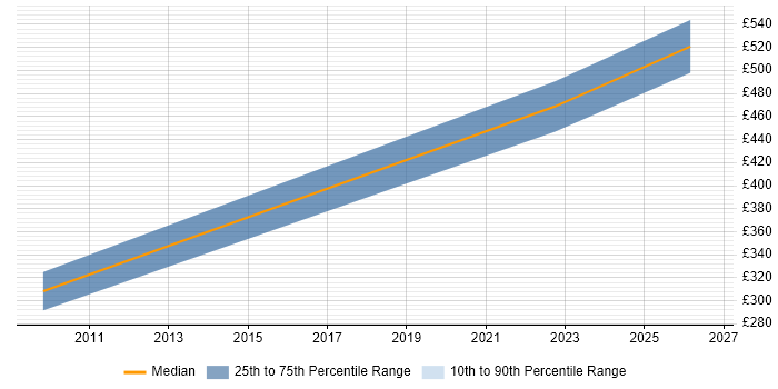 Contractor daily rate distribution trend for Software Team Leader job vacancies in Bristol