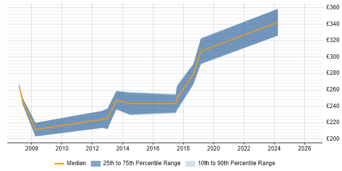 Contractor daily rate distribution trend for Software Test Analyst job vacancies in Bristol