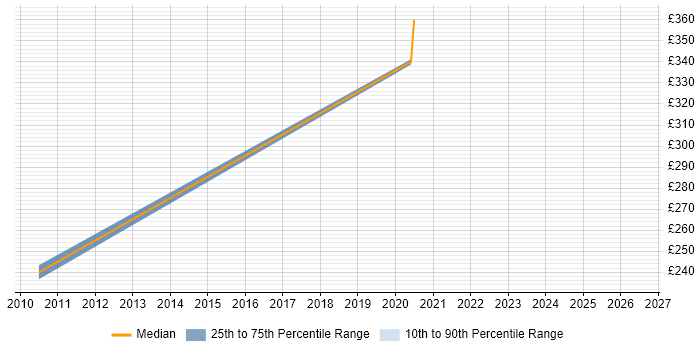 Contractor daily rate distribution trend for jobs in Bristol citing SolarWinds Orion