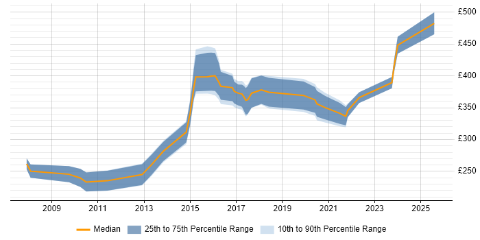 Contractor daily rate distribution trend for jobs in Bristol citing SolarWinds