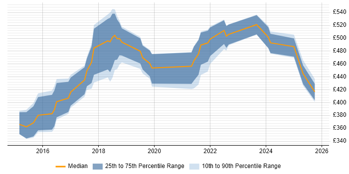Contractor daily rate distribution trend for jobs in Bristol citing SOLID