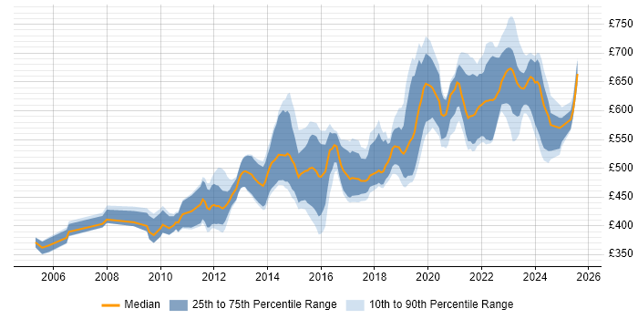 Contractor daily rate distribution trend for Solutions Architect job vacancies in Bristol