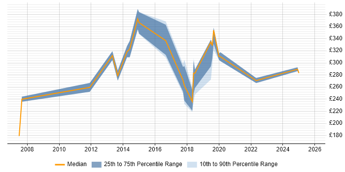 Contractor daily rate distribution trend for jobs in Bristol citing Sophos