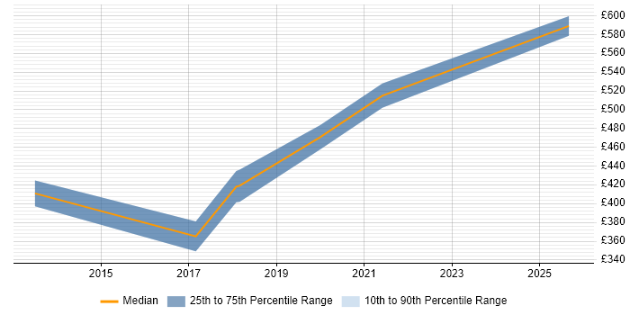 Contractor daily rate distribution trend for Sourcing Manager job vacancies in Bristol