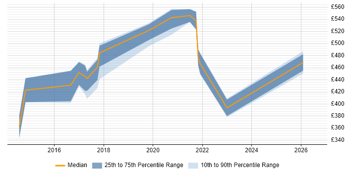 Contractor daily rate distribution trend for jobs in Bristol citing Spatial Data