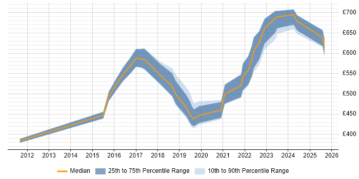 Contractor daily rate distribution trend for jobs in Bristol citing Splunk Contractor daily rate distribution trend for jobs in Bristol citing Splunk