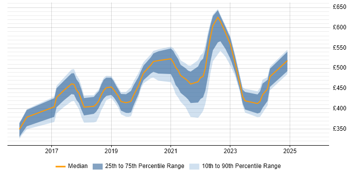 Contractor daily rate distribution trend for jobs in Bristol citing Spring Boot