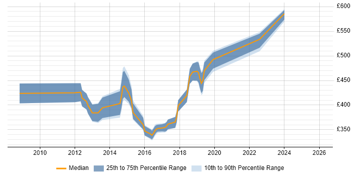 Contractor daily rate distribution trend for jobs in Bristol citing Spring MVC
