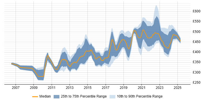 Contractor daily rate distribution trend for jobs in Bristol citing Spring