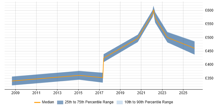 Contractor daily rate distribution trend for jobs in Bristol citing Sprint Backlog