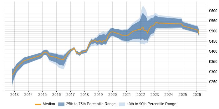 Contractor daily rate distribution trend for jobs in Bristol citing Sprint Planning