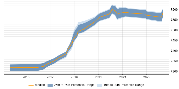 Contractor daily rate distribution trend for jobs in Bristol citing Sprint Review