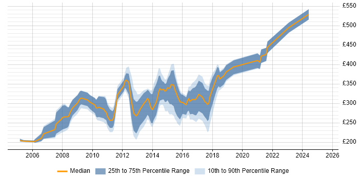 Contractor daily rate distribution trend for SQL Analyst job vacancies in Bristol Contractor daily rate distribution trend for SQL Analyst job vacancies in Bristol