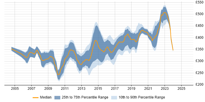 Contractor daily rate distribution trend for SQL Developer job vacancies in Bristol Contractor daily rate distribution trend for SQL Developer job vacancies in Bristol