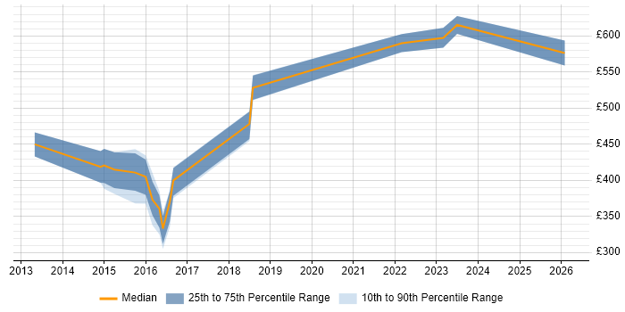 Contractor daily rate distribution trend for jobs in Bristol citing SQL Optimisation